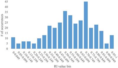 Determining underlying influences of data variability in the novel object recognition paradigm as used with young pigs